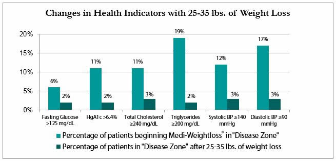 graph changes in health indicators after weightloss medical franchise opportunities mediweightloss